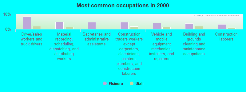 Most common occupations in 2000