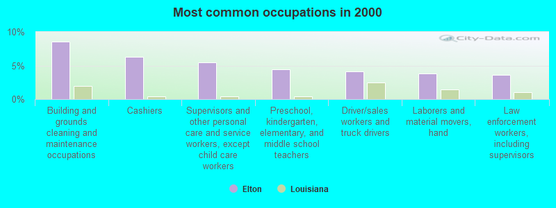 Most common occupations in 2000