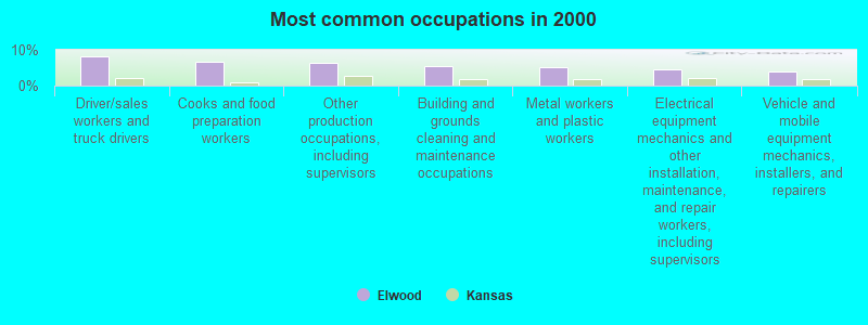 Most common occupations in 2000