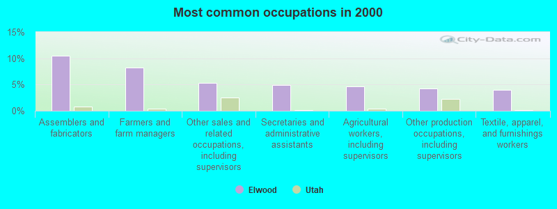 Most common occupations in 2000