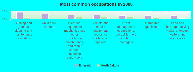 Most common occupations in 2000