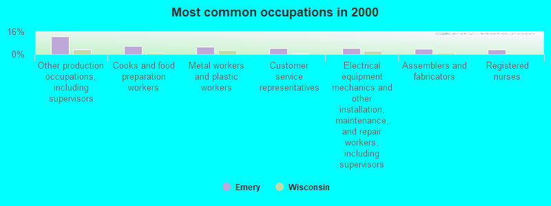 Most common occupations in 2000