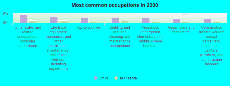 Most common occupations in 2000