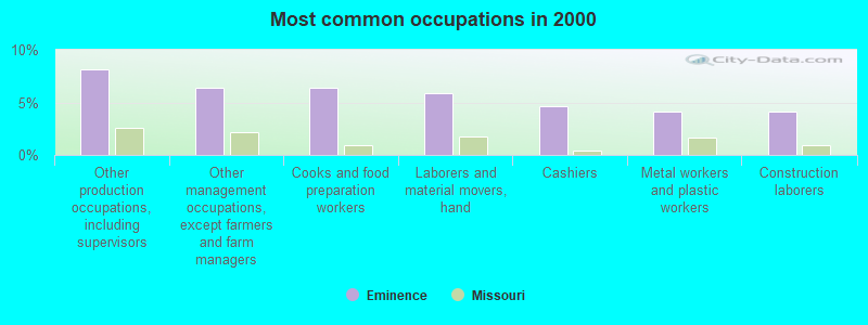 Most common occupations in 2000