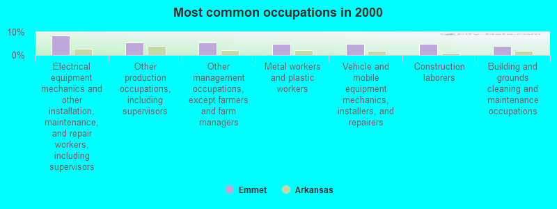 Most common occupations in 2000