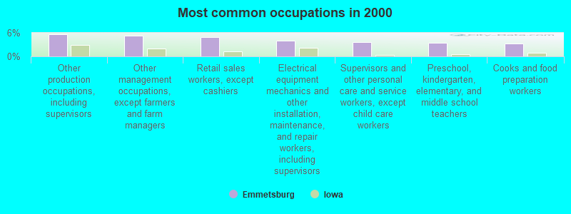 Most common occupations in 2000