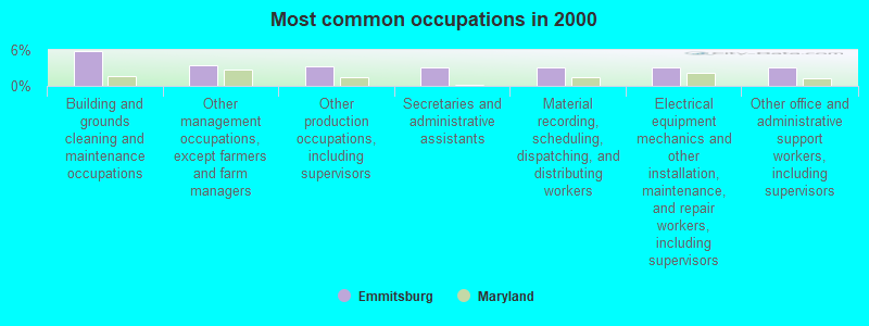 Most common occupations in 2000