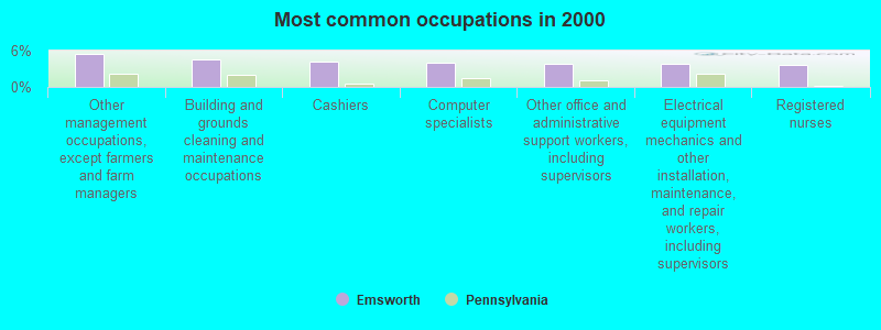 Most common occupations in 2000