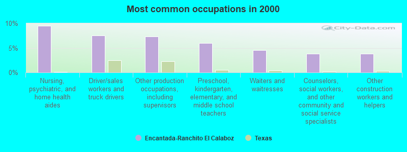 Most common occupations in 2000