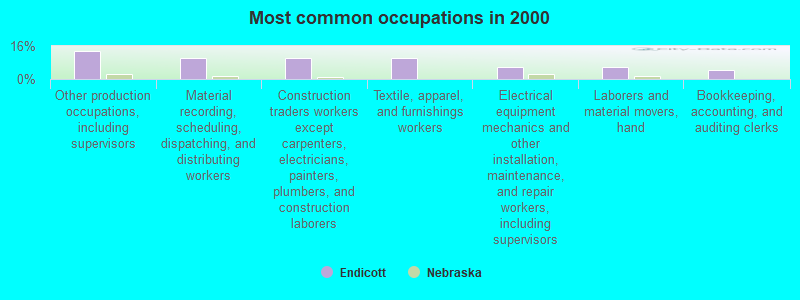 Most common occupations in 2000