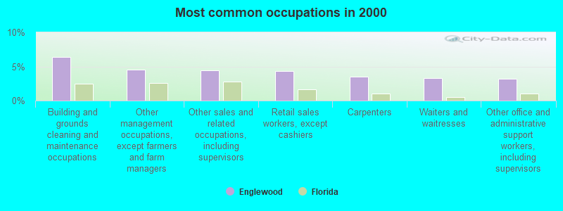 Most common occupations in 2000