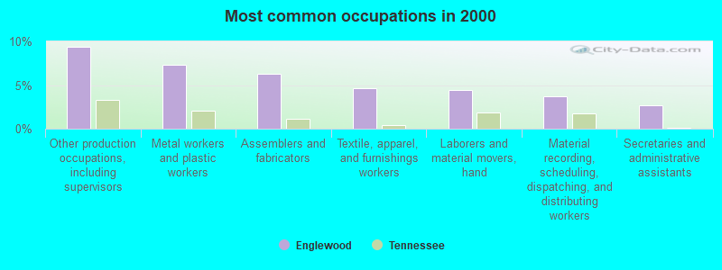 Most common occupations in 2000