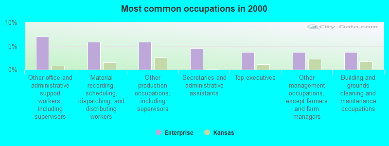 Most common occupations in 2000