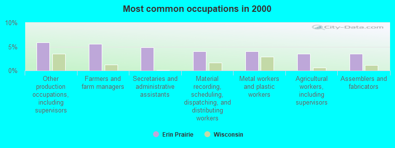 Most common occupations in 2000