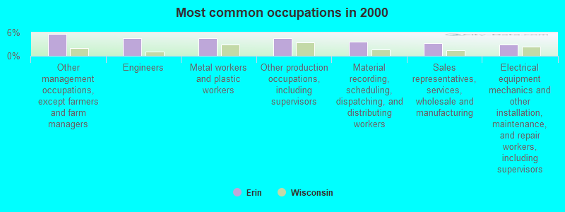 Most common occupations in 2000