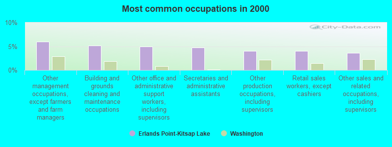 Most common occupations in 2000