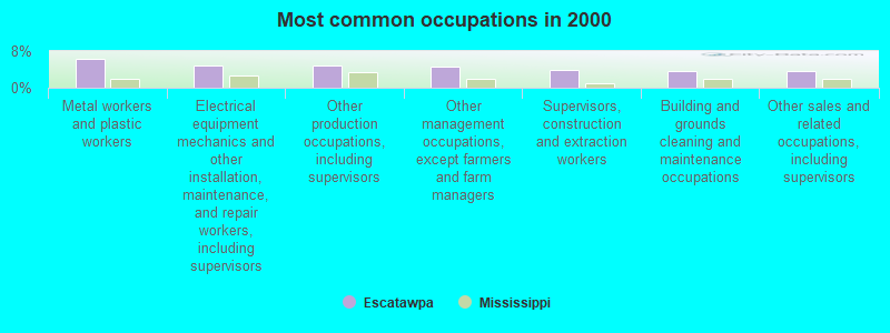 Most common occupations in 2000