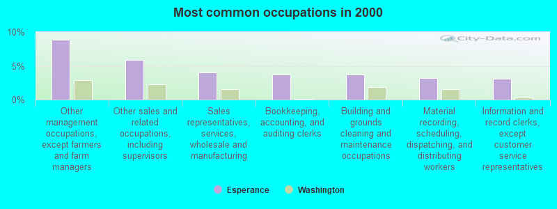 Most common occupations in 2000