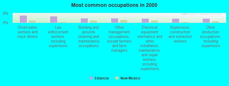 Most common occupations in 2000