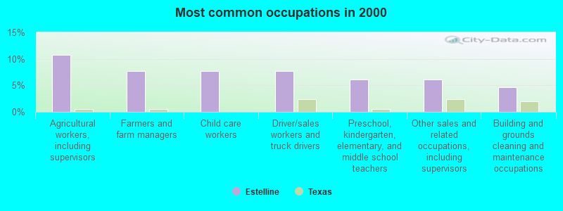 Most common occupations in 2000