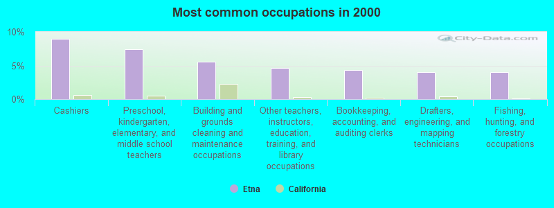 Most common occupations in 2000