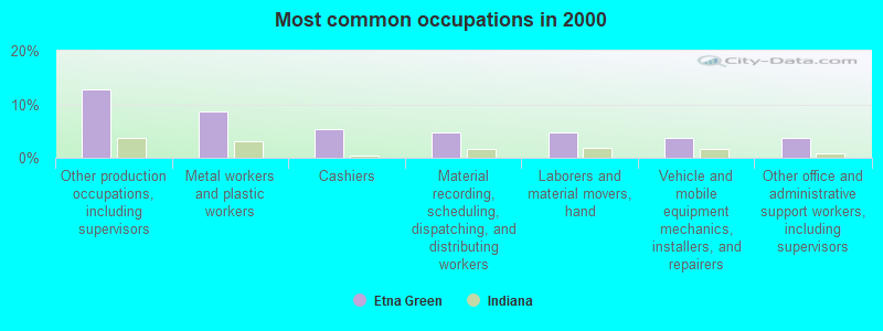 Most common occupations in 2000