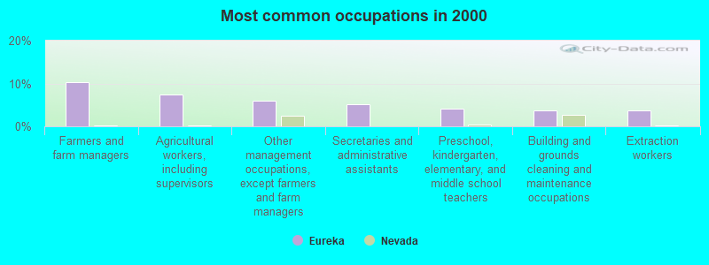 Most common occupations in 2000