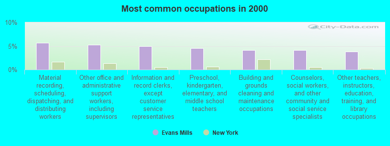 Most common occupations in 2000