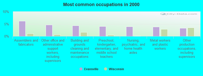 Most common occupations in 2000