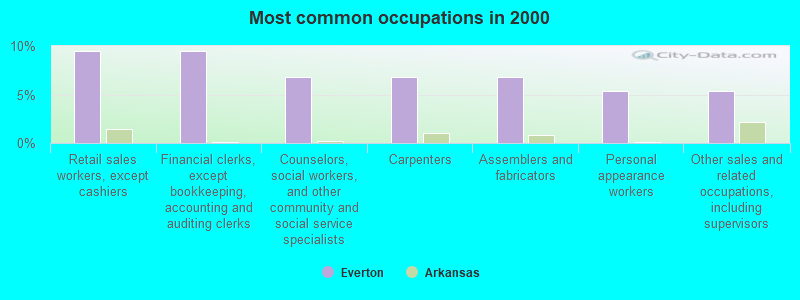 Most common occupations in 2000