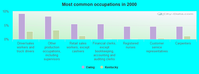 Most common occupations in 2000