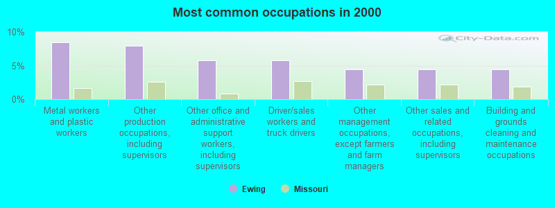 Most common occupations in 2000