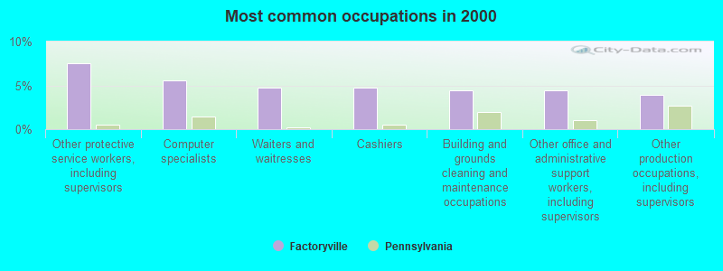 Most common occupations in 2000