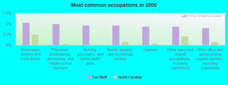 Most common occupations in 2000