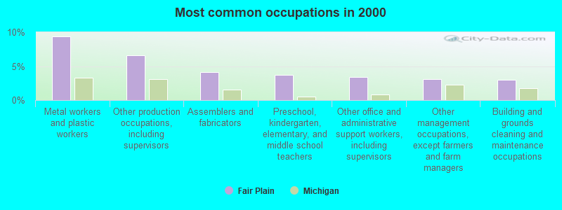 Most common occupations in 2000