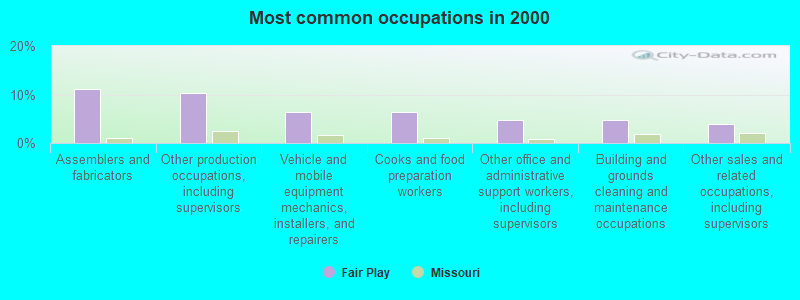 Most common occupations in 2000