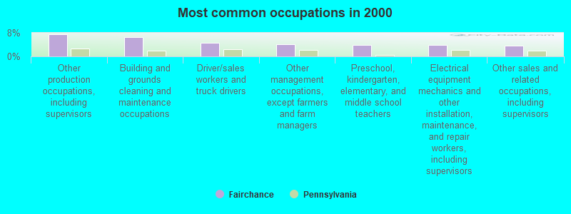 Most common occupations in 2000