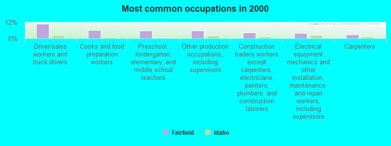 Most common occupations in 2000