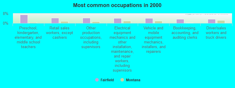 Most common occupations in 2000