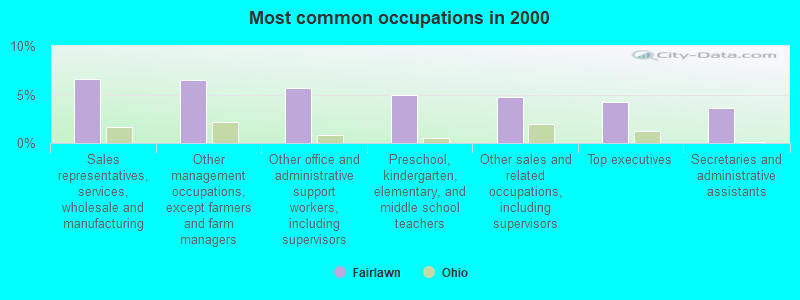 Most common occupations in 2000