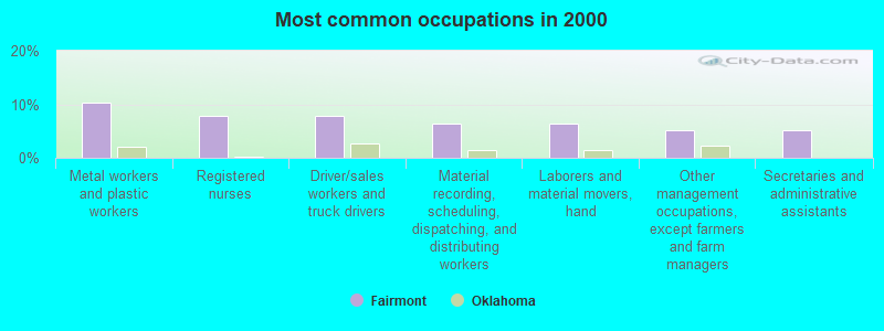 Most common occupations in 2000