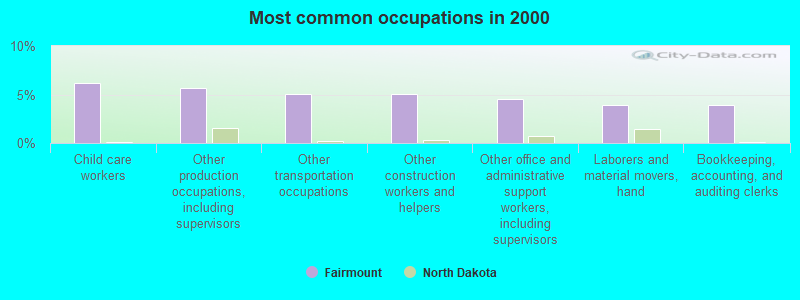 Most common occupations in 2000