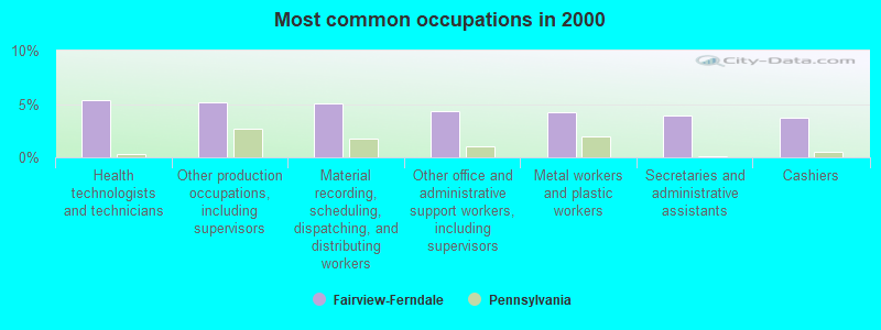 Most common occupations in 2000