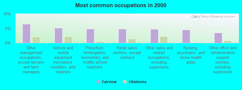 Most common occupations in 2000