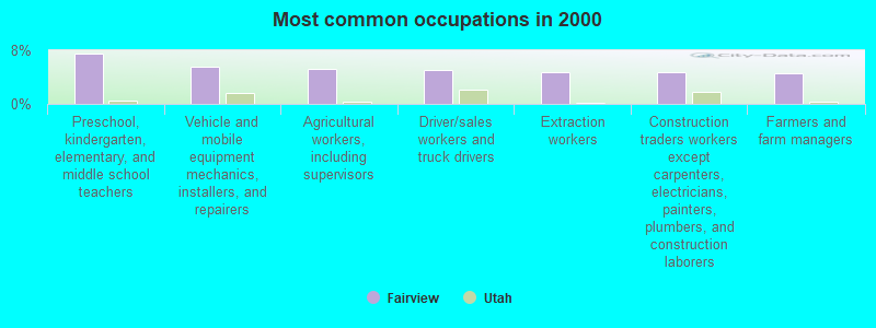 Most common occupations in 2000