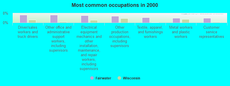 Most common occupations in 2000