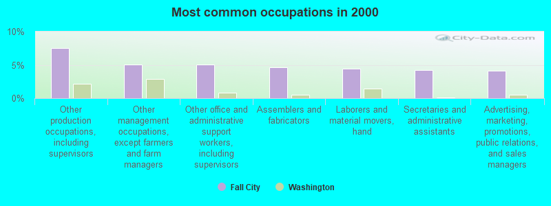 Most common occupations in 2000