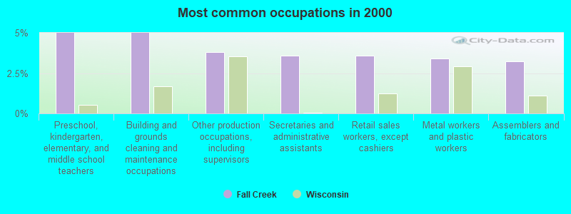 Most common occupations in 2000