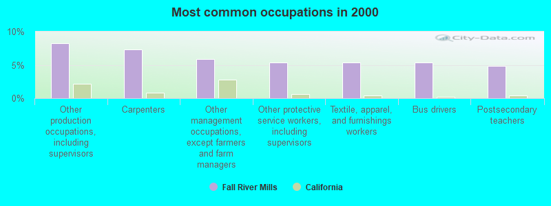 Most common occupations in 2000