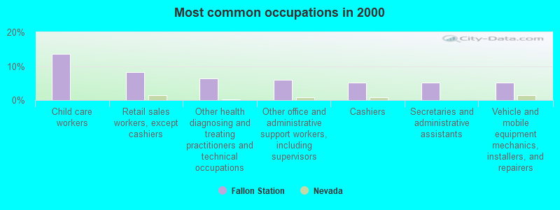 Most common occupations in 2000